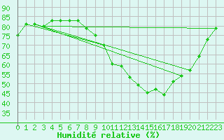 Courbe de l'humidit relative pour Montroy (17)