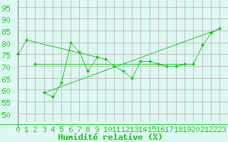 Courbe de l'humidit relative pour Cap Corse (2B)