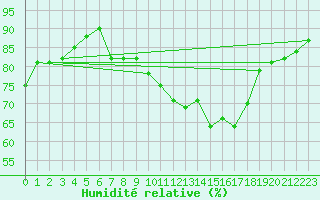 Courbe de l'humidit relative pour Villacoublay (78)