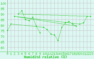 Courbe de l'humidit relative pour Dunkerque (59)