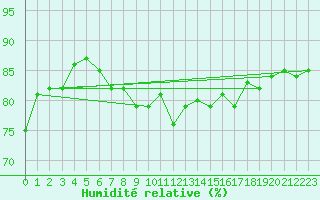 Courbe de l'humidit relative pour Fanaraken