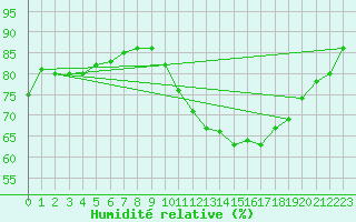 Courbe de l'humidit relative pour Ciudad Real (Esp)