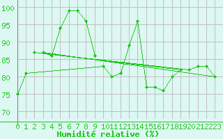 Courbe de l'humidit relative pour Kalmar Flygplats