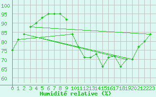 Courbe de l'humidit relative pour Saint-Nazaire (44)