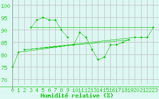Courbe de l'humidit relative pour Leconfield