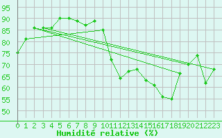 Courbe de l'humidit relative pour Rochegude (26)