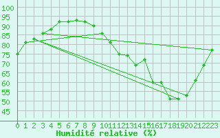 Courbe de l'humidit relative pour Gourdon (46)