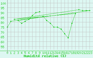 Courbe de l'humidit relative pour Pointe de Socoa (64)