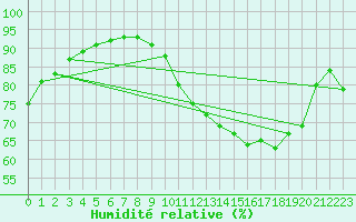 Courbe de l'humidit relative pour Dunkerque (59)