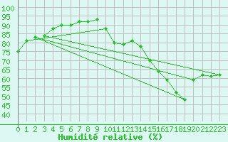 Courbe de l'humidit relative pour Charleroi (Be)