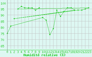 Courbe de l'humidit relative pour Ebersberg-Halbing
