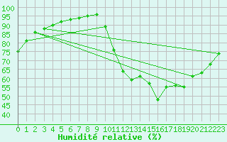 Courbe de l'humidit relative pour Guidel (56)