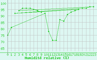 Courbe de l'humidit relative pour Trostberg