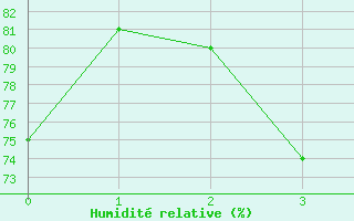 Courbe de l'humidit relative pour Fedje