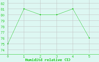 Courbe de l'humidit relative pour Malacky