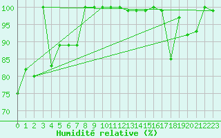 Courbe de l'humidit relative pour Saentis (Sw)