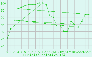 Courbe de l'humidit relative pour Lobbes (Be)