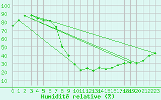 Courbe de l'humidit relative pour Visp