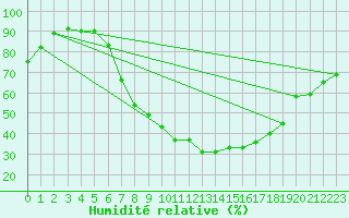 Courbe de l'humidit relative pour Karlstad Flygplats