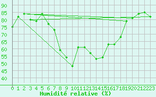 Courbe de l'humidit relative pour Guetsch