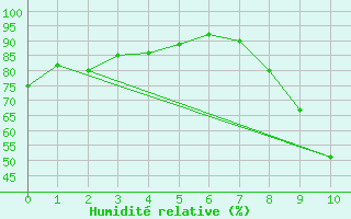 Courbe de l'humidit relative pour Aubenas - Lanas (07)