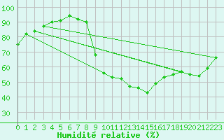 Courbe de l'humidit relative pour Lille (59)