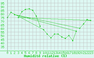 Courbe de l'humidit relative pour Istres (13)