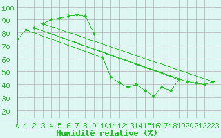 Courbe de l'humidit relative pour Chamonix-Mont-Blanc (74)