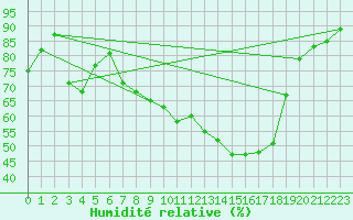 Courbe de l'humidit relative pour Egolzwil