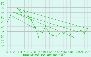 Courbe de l'humidit relative pour Rostock-Warnemuende