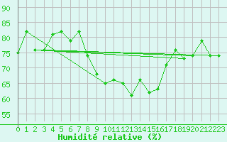 Courbe de l'humidit relative pour Ristolas - La Monta (05)