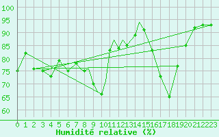 Courbe de l'humidit relative pour Casement Aerodrome