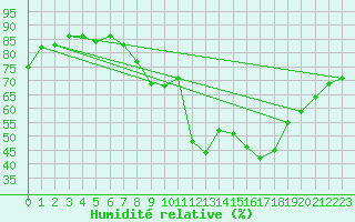 Courbe de l'humidit relative pour Cuenca