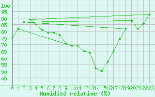 Courbe de l'humidit relative pour Galibier - Nivose (05)