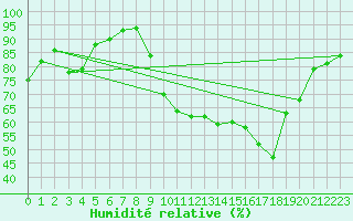 Courbe de l'humidit relative pour Toulon (83)