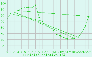 Courbe de l'humidit relative pour Alenon (61)