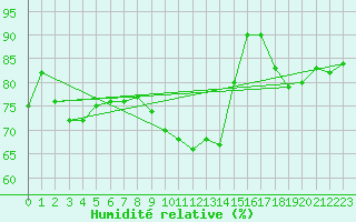 Courbe de l'humidit relative pour Glasgow (UK)