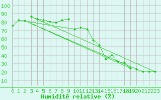 Courbe de l'humidit relative pour Les Attelas