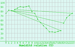 Courbe de l'humidit relative pour Douzy (08)