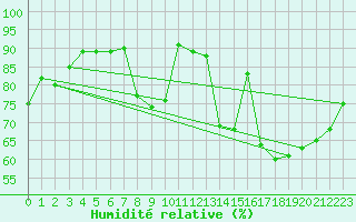 Courbe de l'humidit relative pour Belfort-Dorans (90)