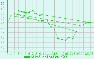 Courbe de l'humidit relative pour Pointe de Chassiron (17)