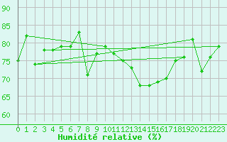Courbe de l'humidit relative pour Locarno (Sw)