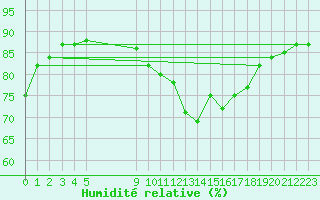 Courbe de l'humidit relative pour Vias (34)