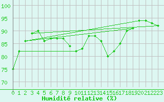 Courbe de l'humidit relative pour Ploumanac'h (22)