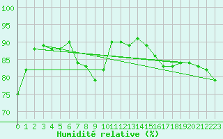 Courbe de l'humidit relative pour Colmar (68)