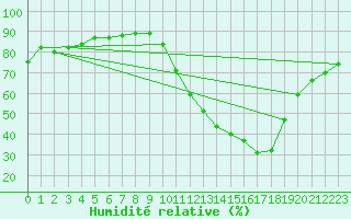 Courbe de l'humidit relative pour Orange (84)