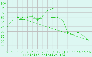 Courbe de l'humidit relative pour Biscarrosse (40)