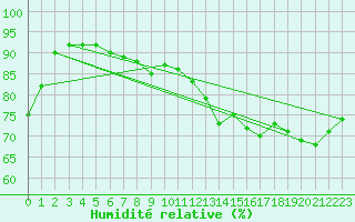 Courbe de l'humidit relative pour Charleville-Mzires (08)