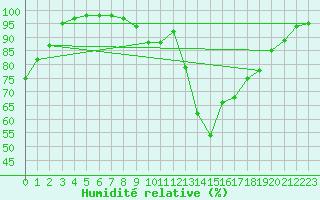 Courbe de l'humidit relative pour Belfort (90)