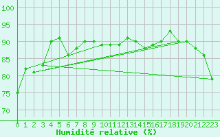 Courbe de l'humidit relative pour Barth